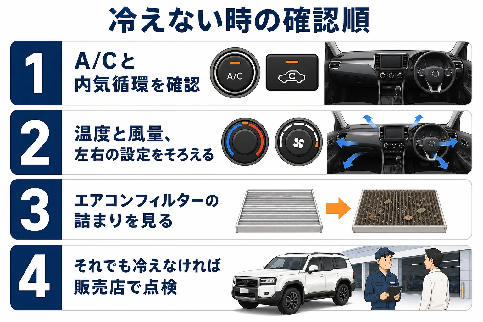 ランクル250のエアコンが効かない時の確認順を示した図解