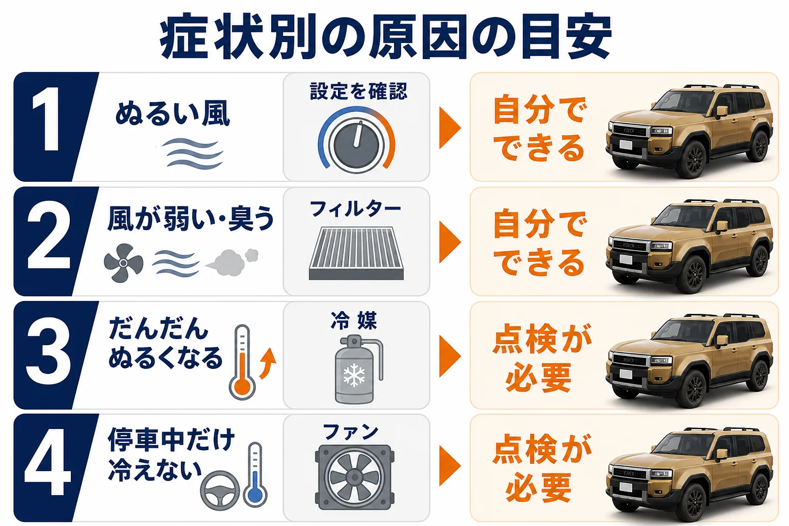 ランクル250のエアコンの症状別に考えられる原因を示した図解