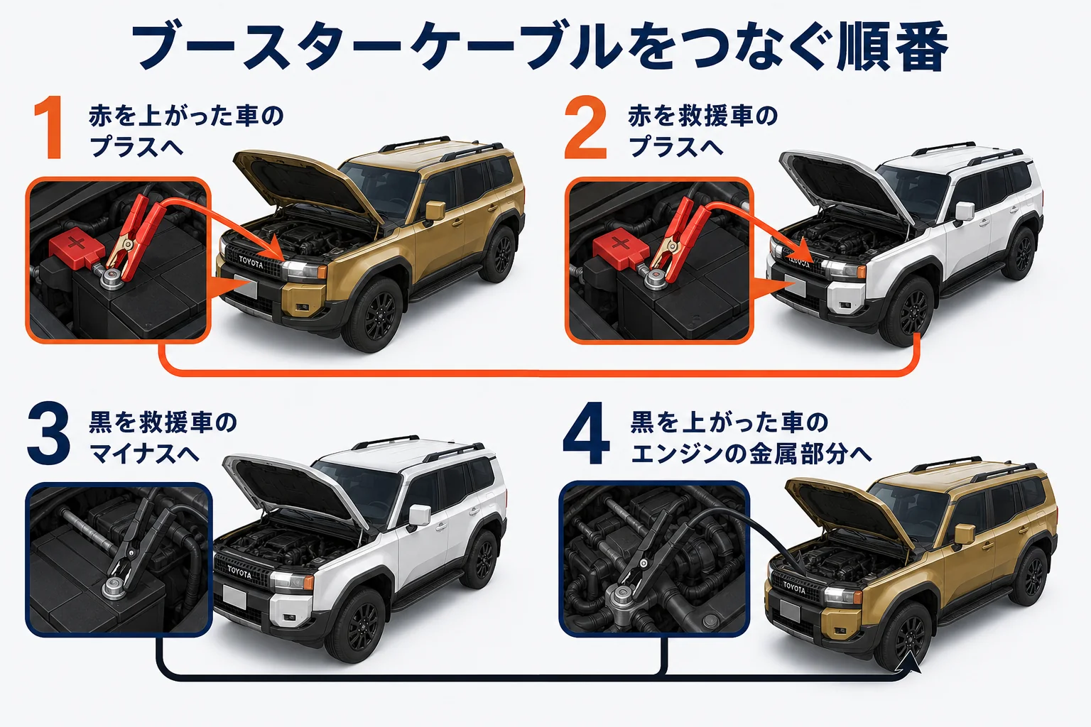 ジャンプスタートのケーブル接続順を4ステップで示した図解