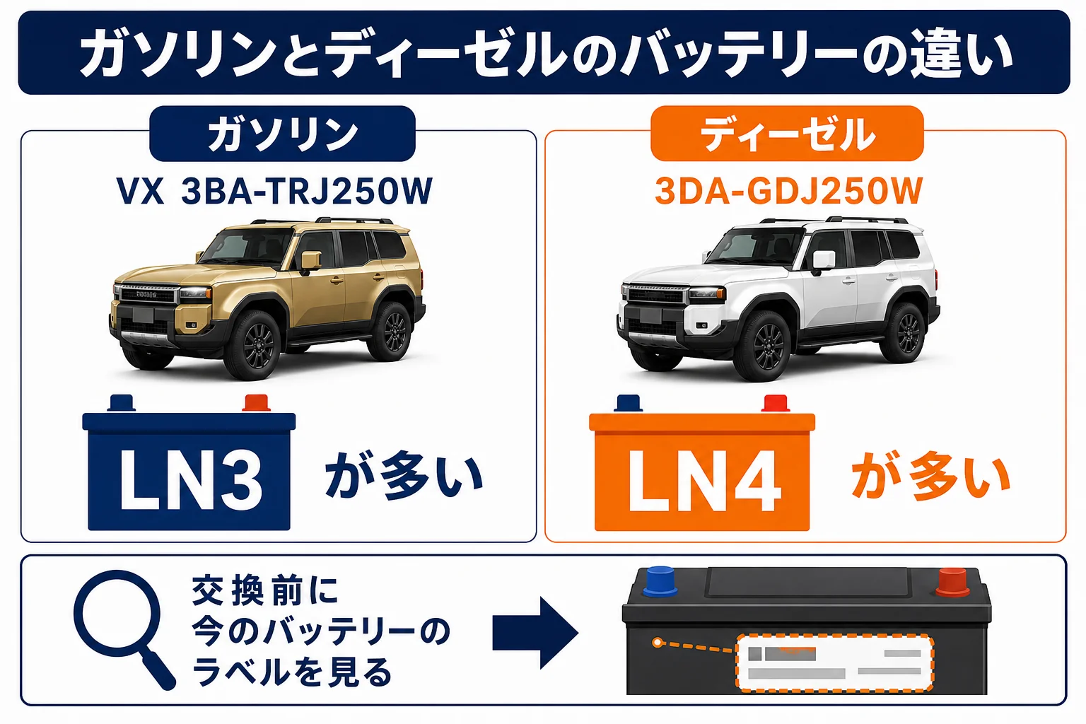 ランクル250のガソリンとディーゼルのバッテリー規格の違いを比べた図解