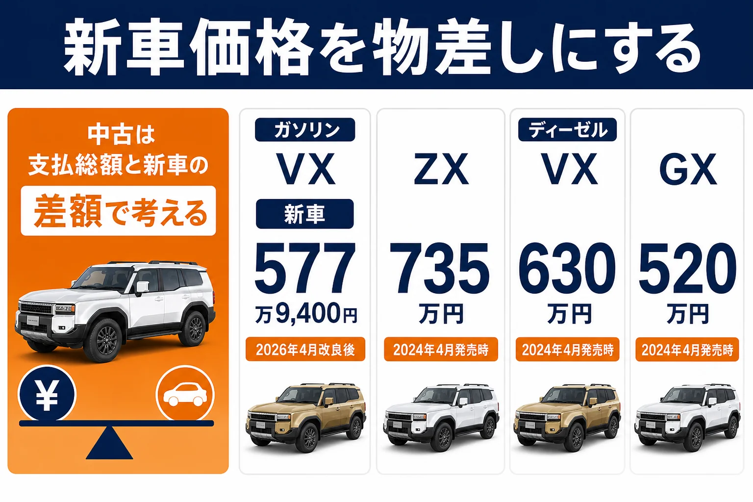 ランクル250の新車価格と中古の支払総額を比べる考え方の図解