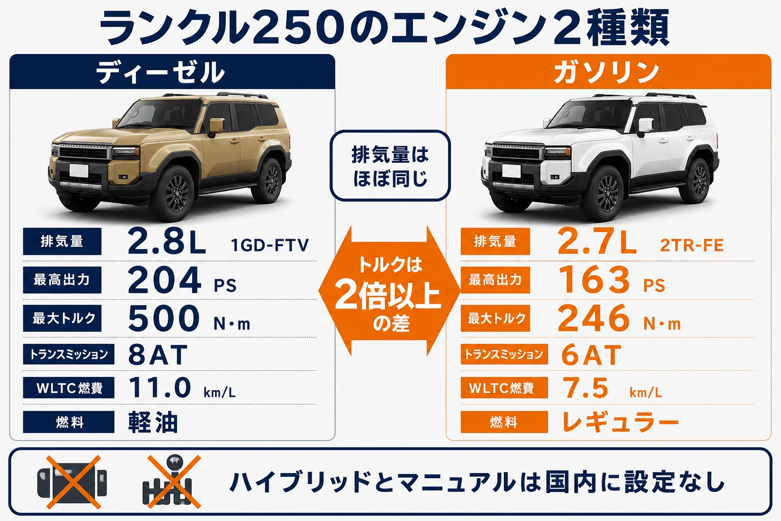 ランクル250のディーゼルとガソリンのエンジンスペックを並べた図解