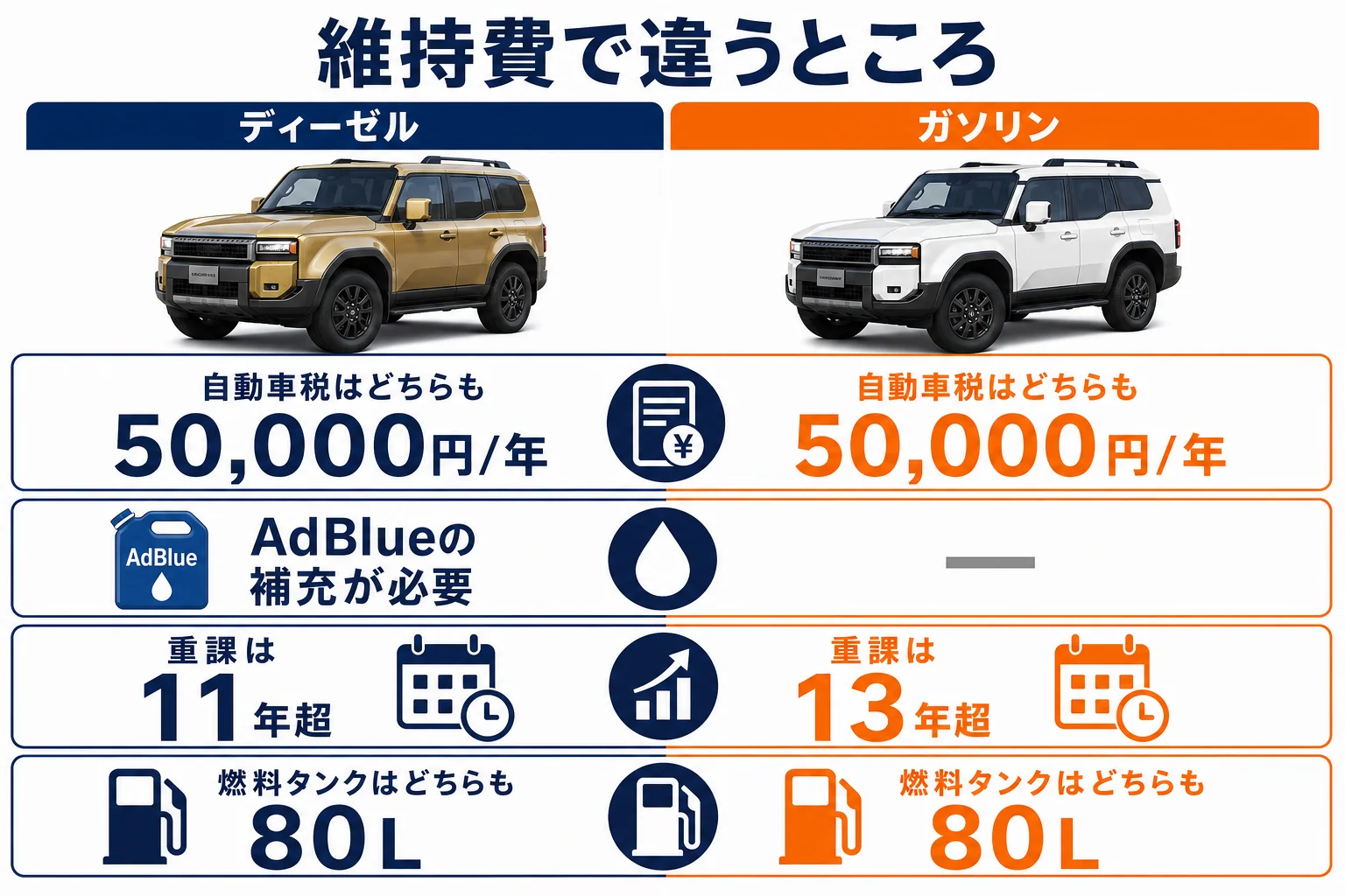 ディーゼルとガソリンで維持費が違う項目と同じ項目を分けた図解