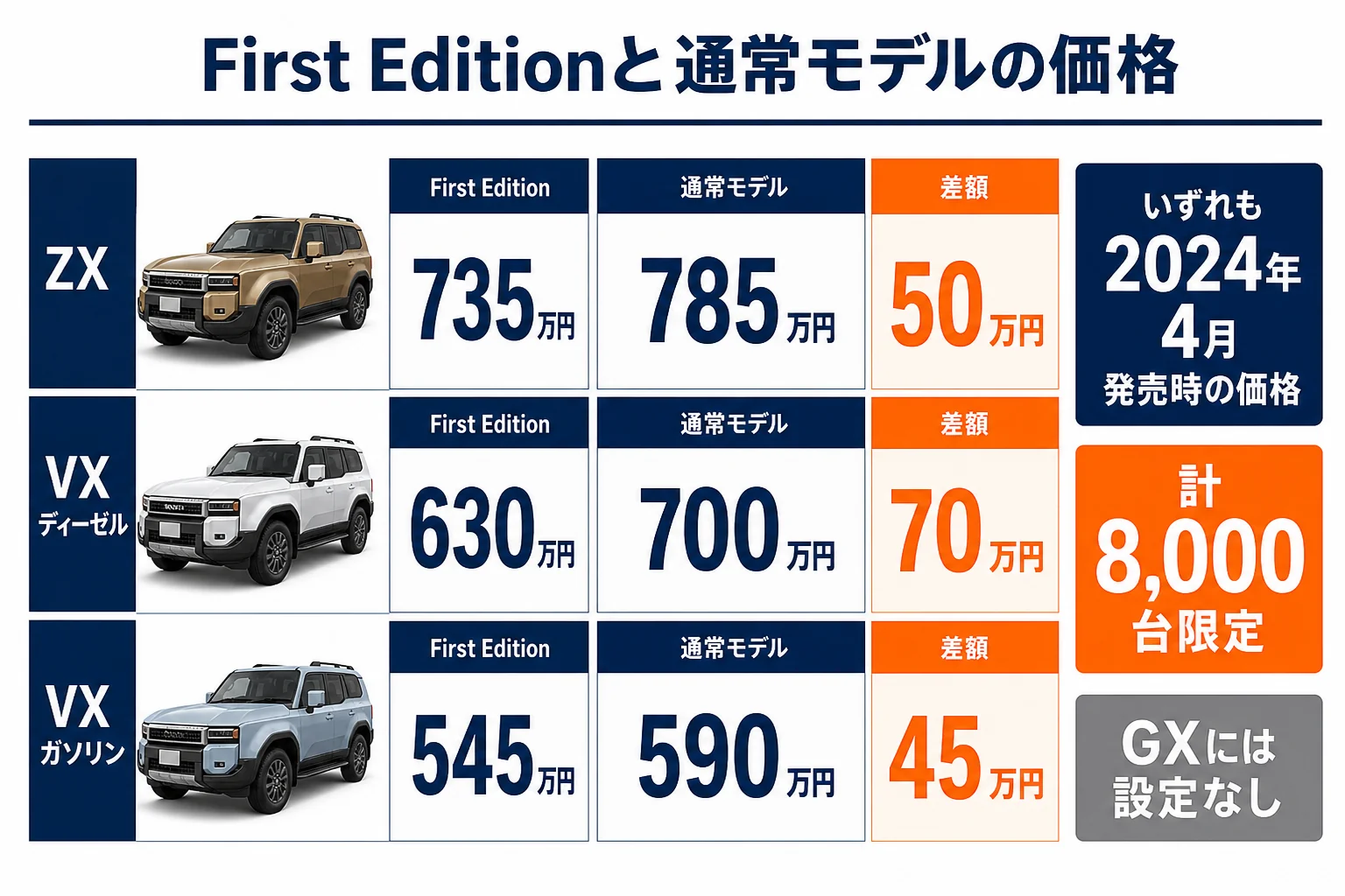 ファーストエディションと通常モデルの価格差をグレード別に並べた図解