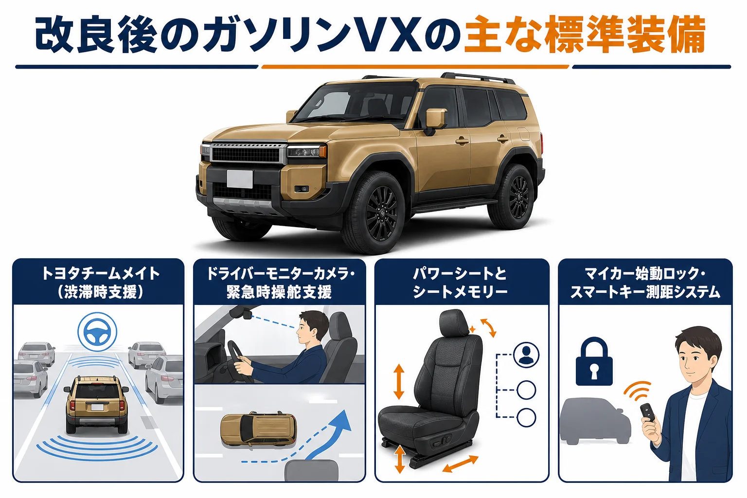 改良後のガソリンVXに標準で付く主な装備を示した図解