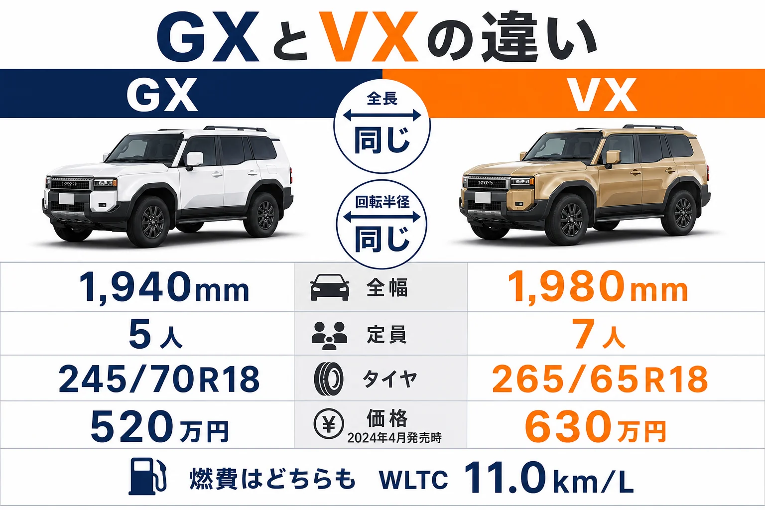 GXとVXの全幅・定員・タイヤの違いを並べた図解