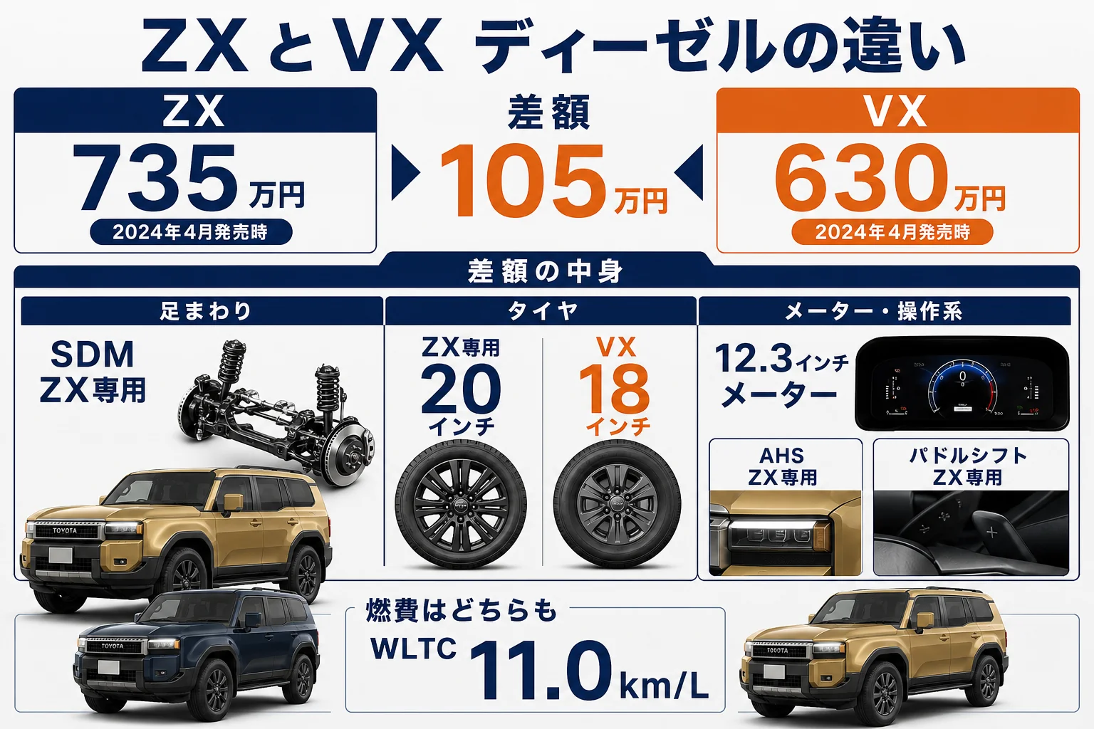 ZXとVX(ディーゼル)の専用装備と数値の違いを並べた図解