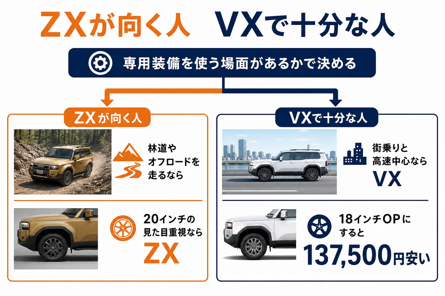 ZXが向く人とVXで十分な人を使い方別に分けた図解