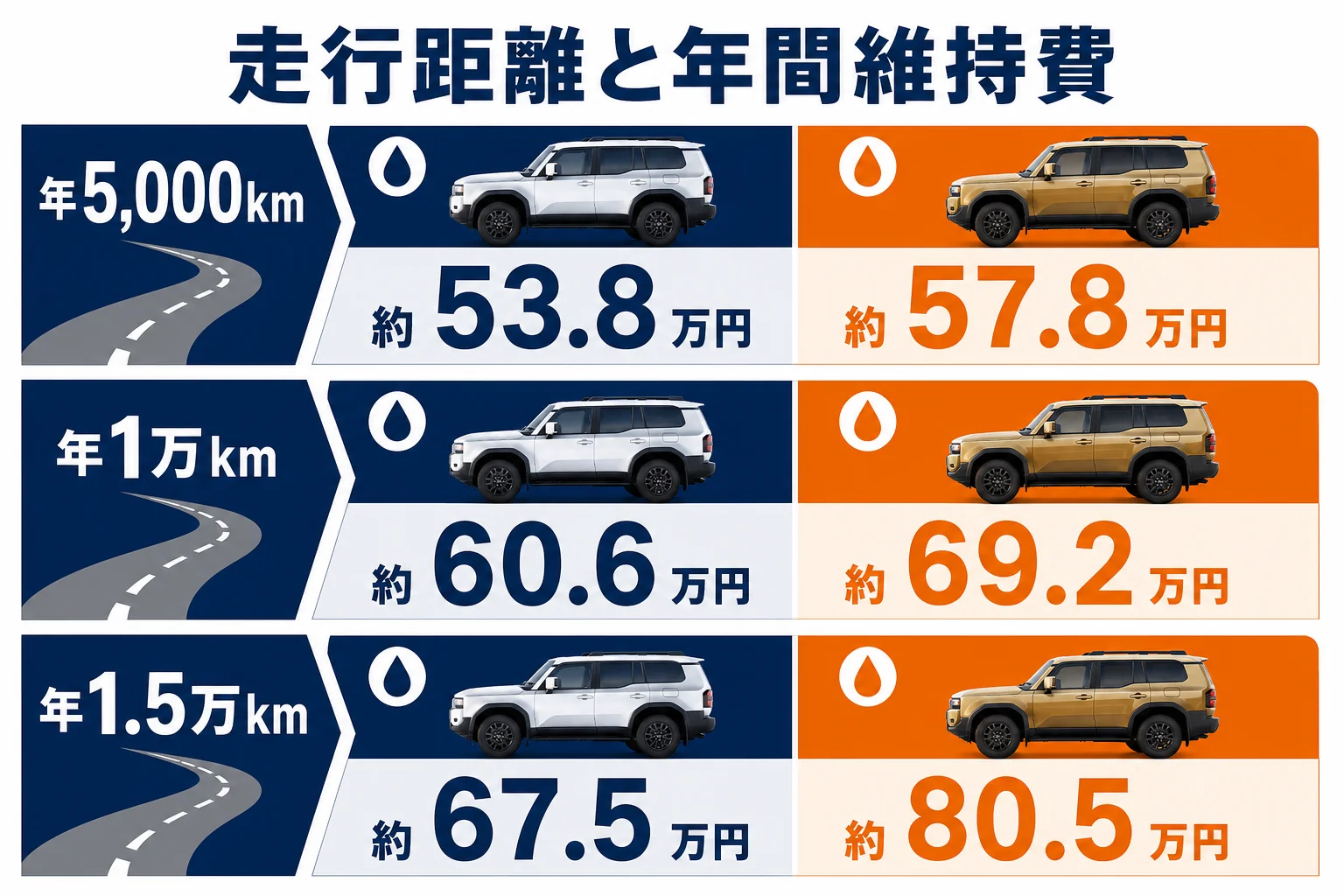 ランドクルーザー250の走行距離ごとの年間維持費を比べた図解