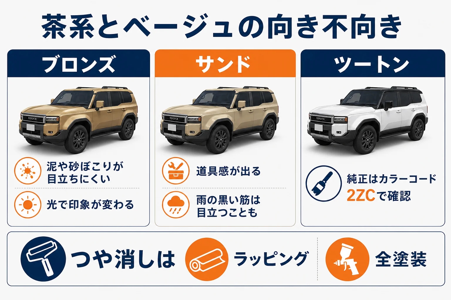 ブロンズとサンドとツートンを選ぶ時の向き不向きを並べた図解