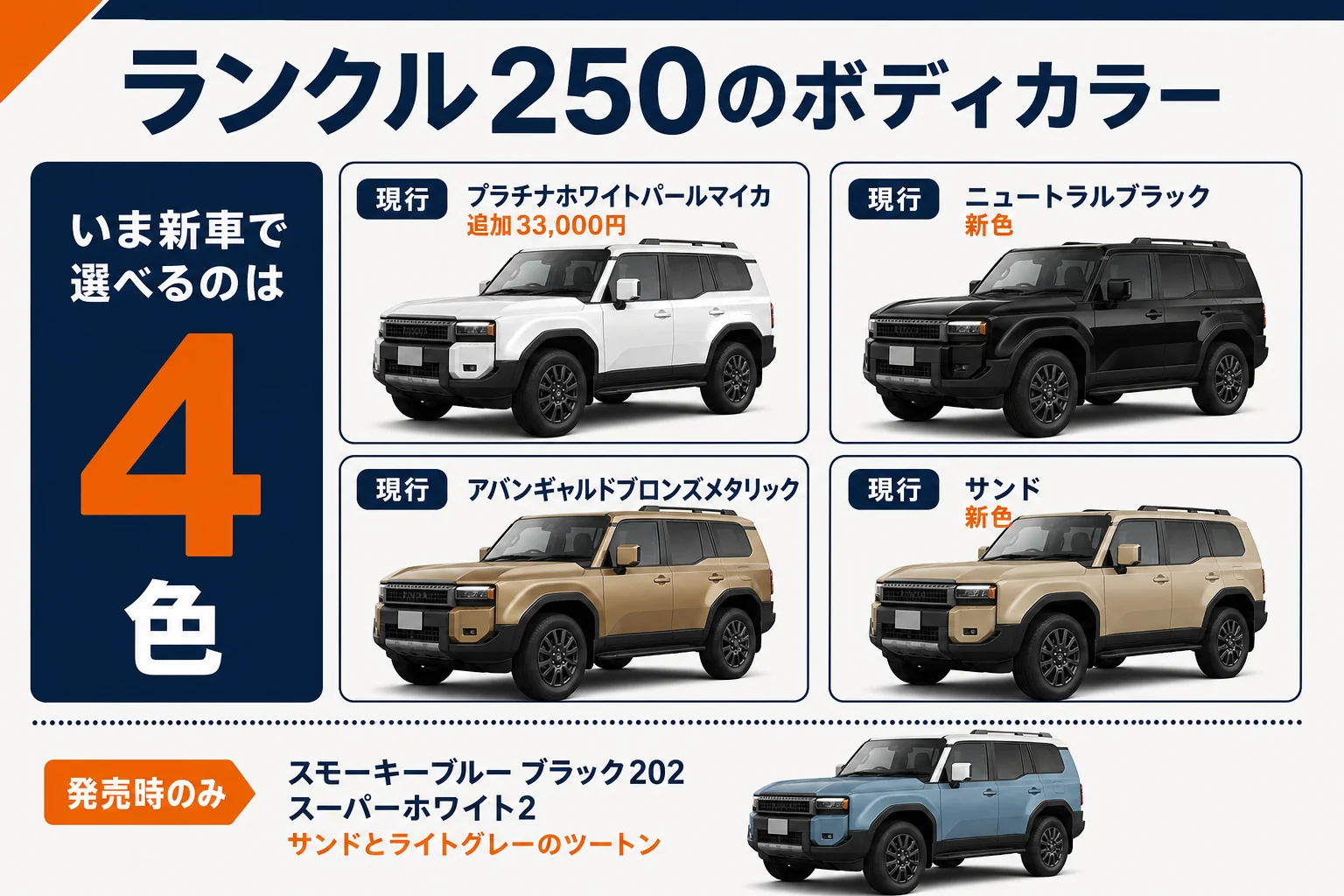 ランドクルーザー250のボディカラーを現行4色と発売時の色に分けて並べた図解