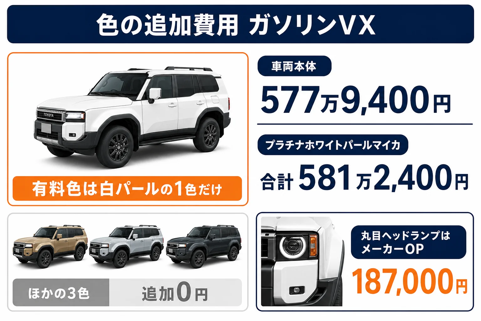 ランドクルーザー250ガソリンVXの車両本体価格と有料色を足した合計額を比べた図解