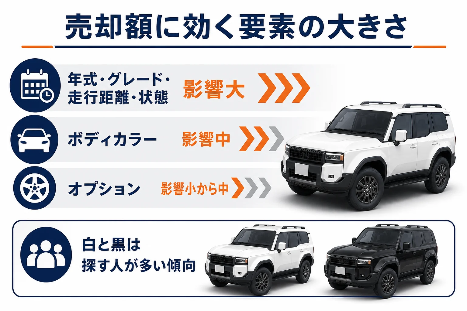 ランクル250の売却額に効く要素を影響の大きさ順に並べた図解