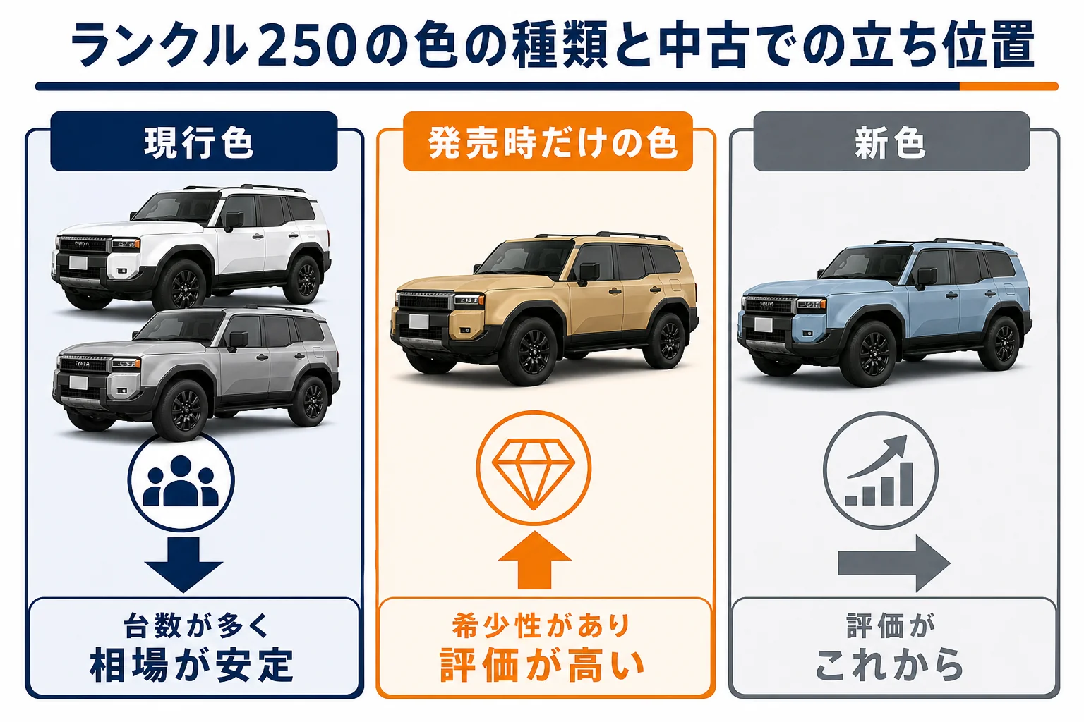 ランクル250の発売時色・現行色・新色の中古市場での立ち位置を整理した図解
