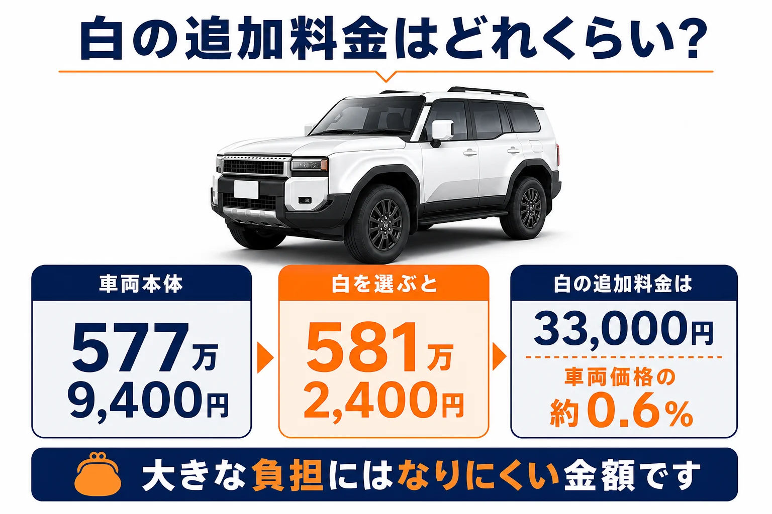 ランクル250の白の追加料金と車両価格の関係を示した図解