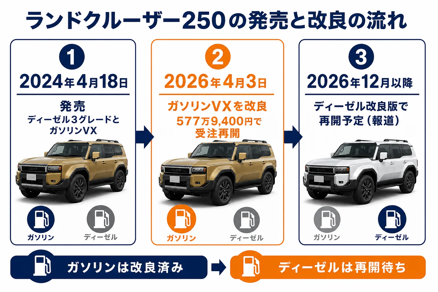 ランドクルーザー250の発売から改良までの流れを示した図解