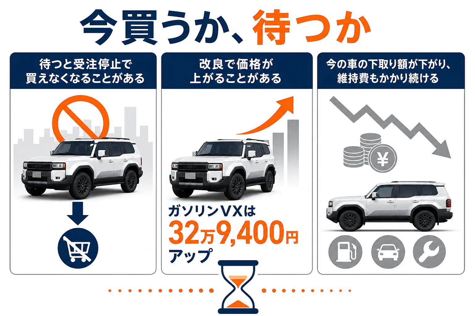 待つ場合と今買う場合で起こりやすいことを比べた図解