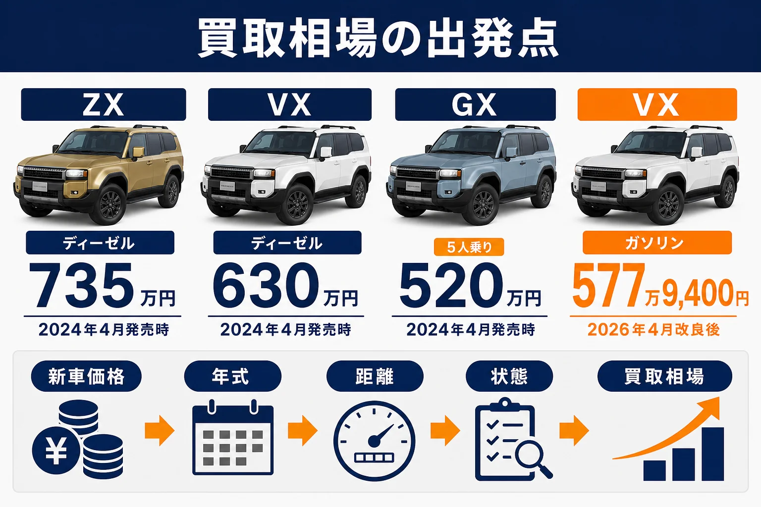 ランクル250のグレード別新車価格と買取相場の出発点を示した図解