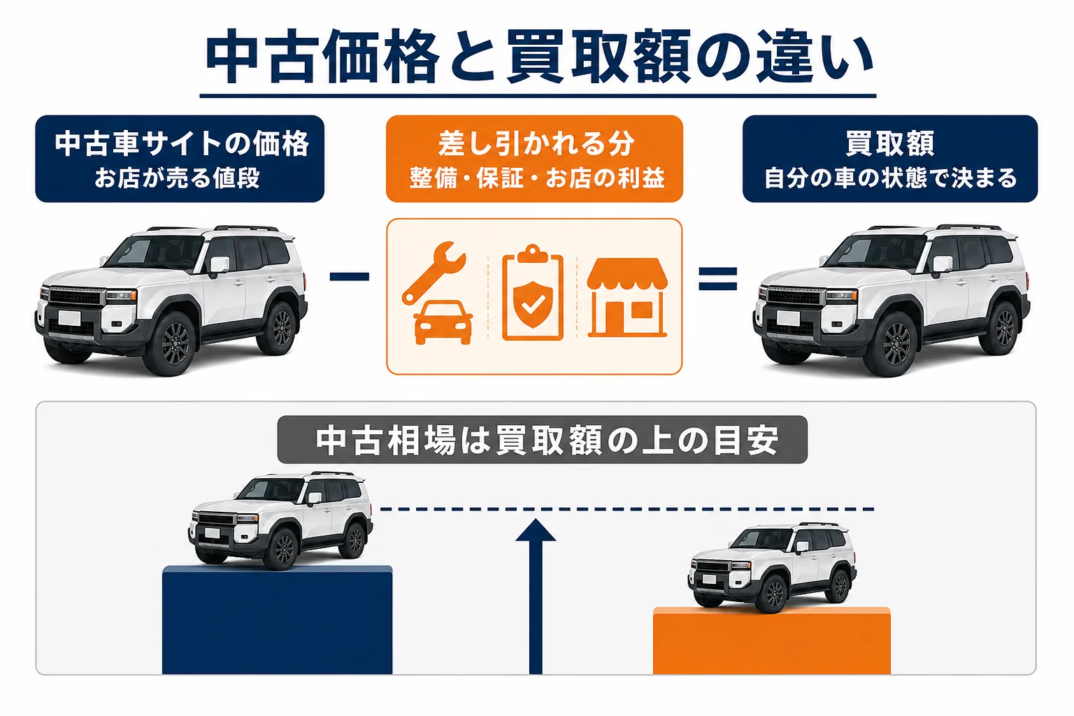 ランクル250の中古車販売価格と買取額の違いを示した図解