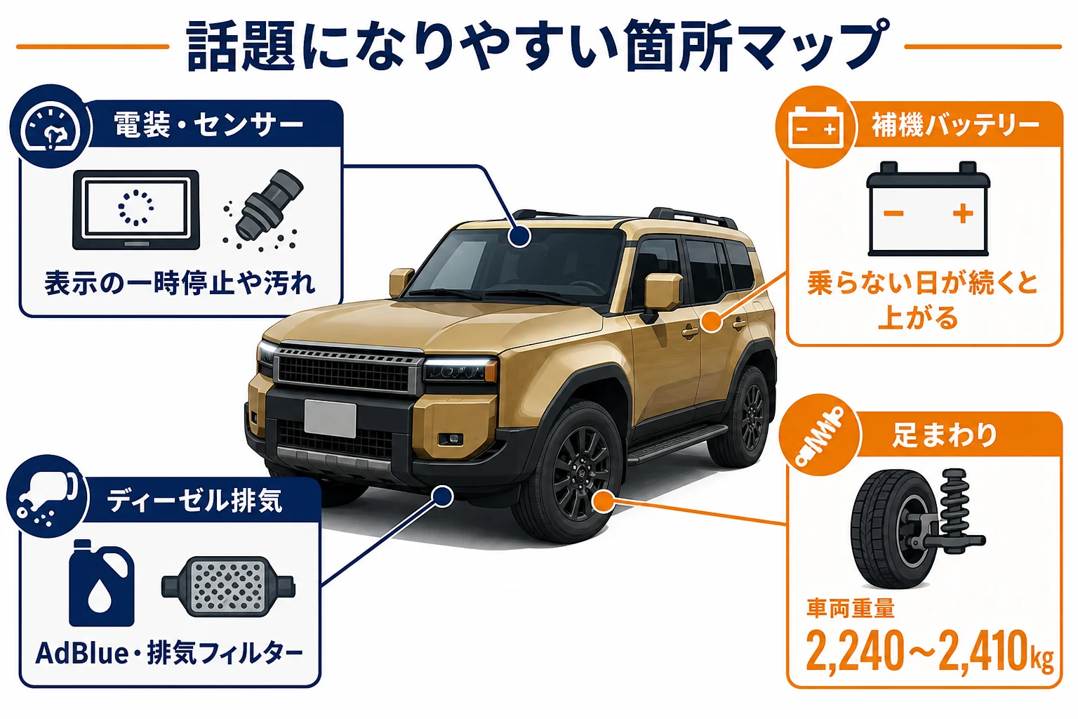 ランクル250で故障やトラブルが話題になりやすい部位を示した図解