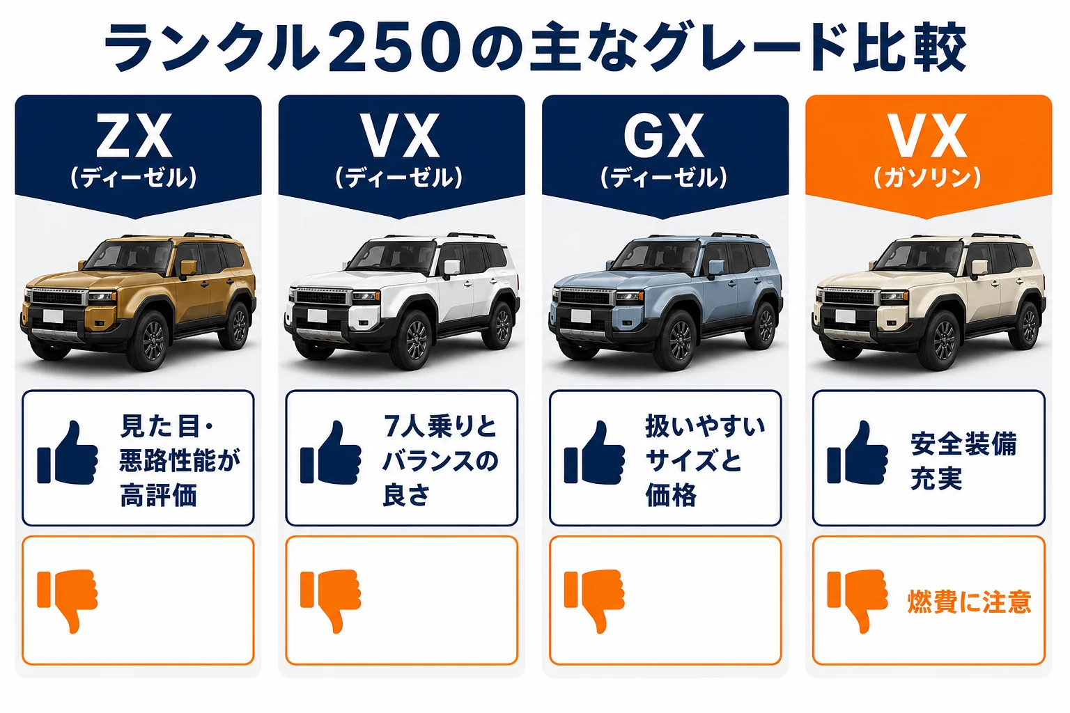 ランクル250の主要グレードごとに特徴や評価されやすい点・気になる点を比較した図解
