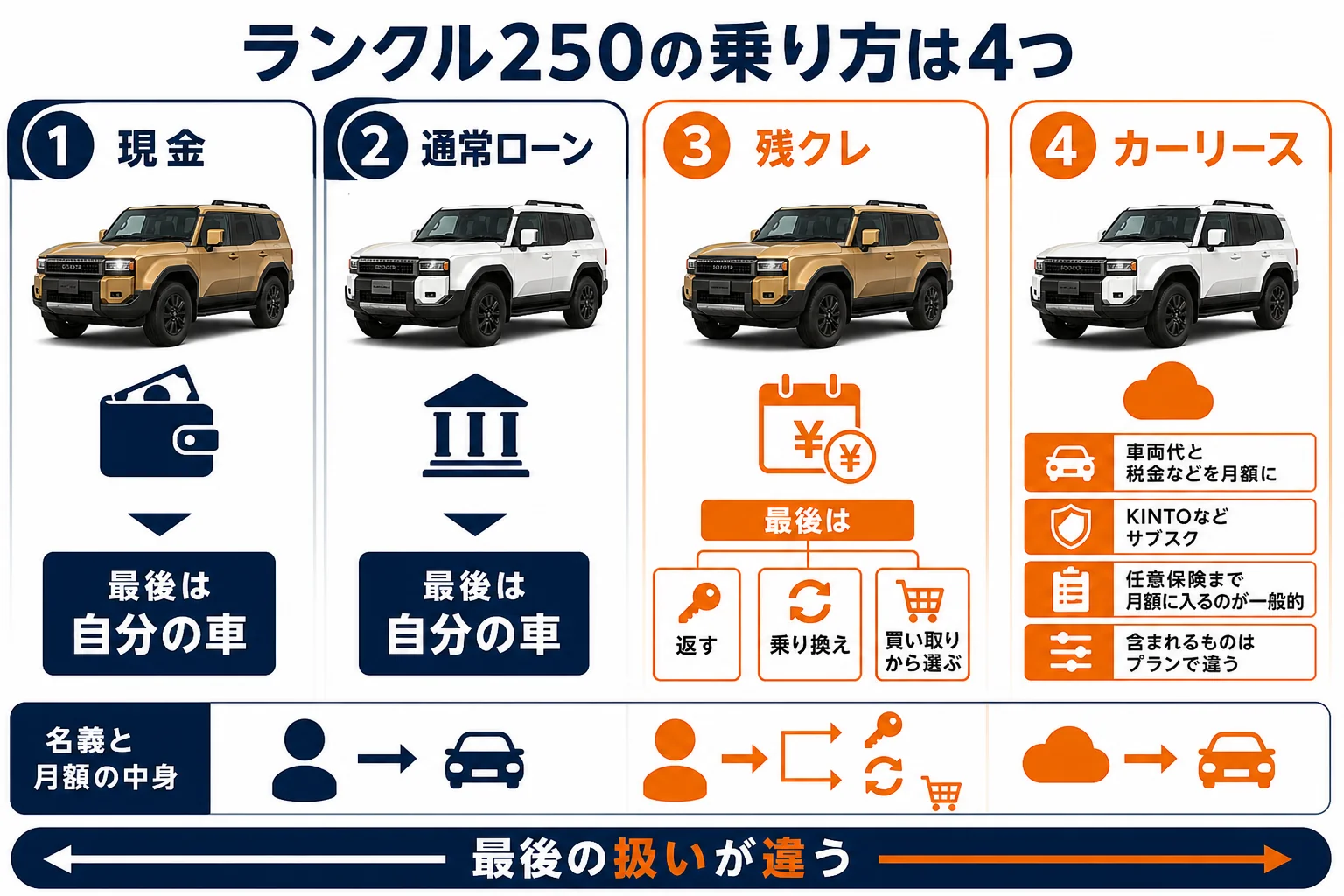ランドクルーザー250の現金・ローン・残クレ・リース・サブスクの違いを並べた図解