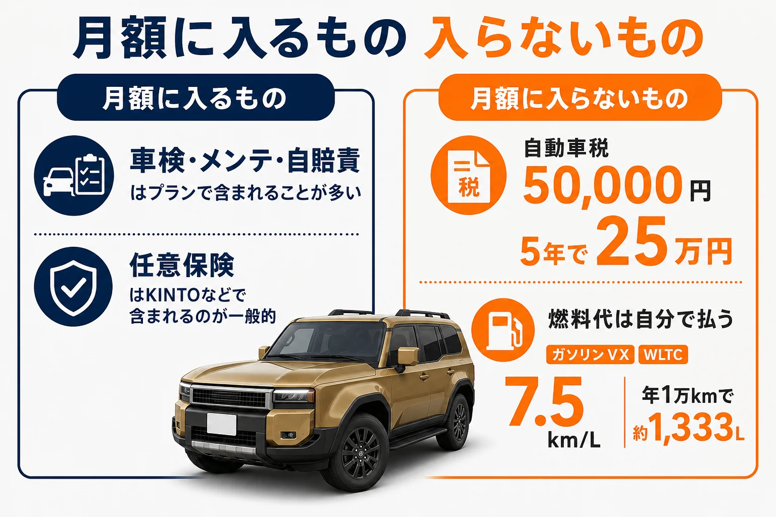 ランドクルーザー250のリース月額に含まれる費用と含まれない費用の図解