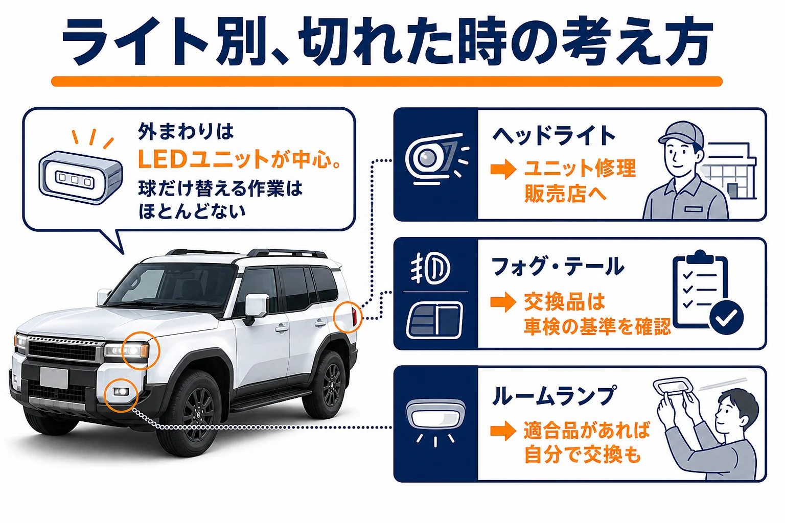 ランクル250のライトの種類ごとに切れた時の対応を整理した図解