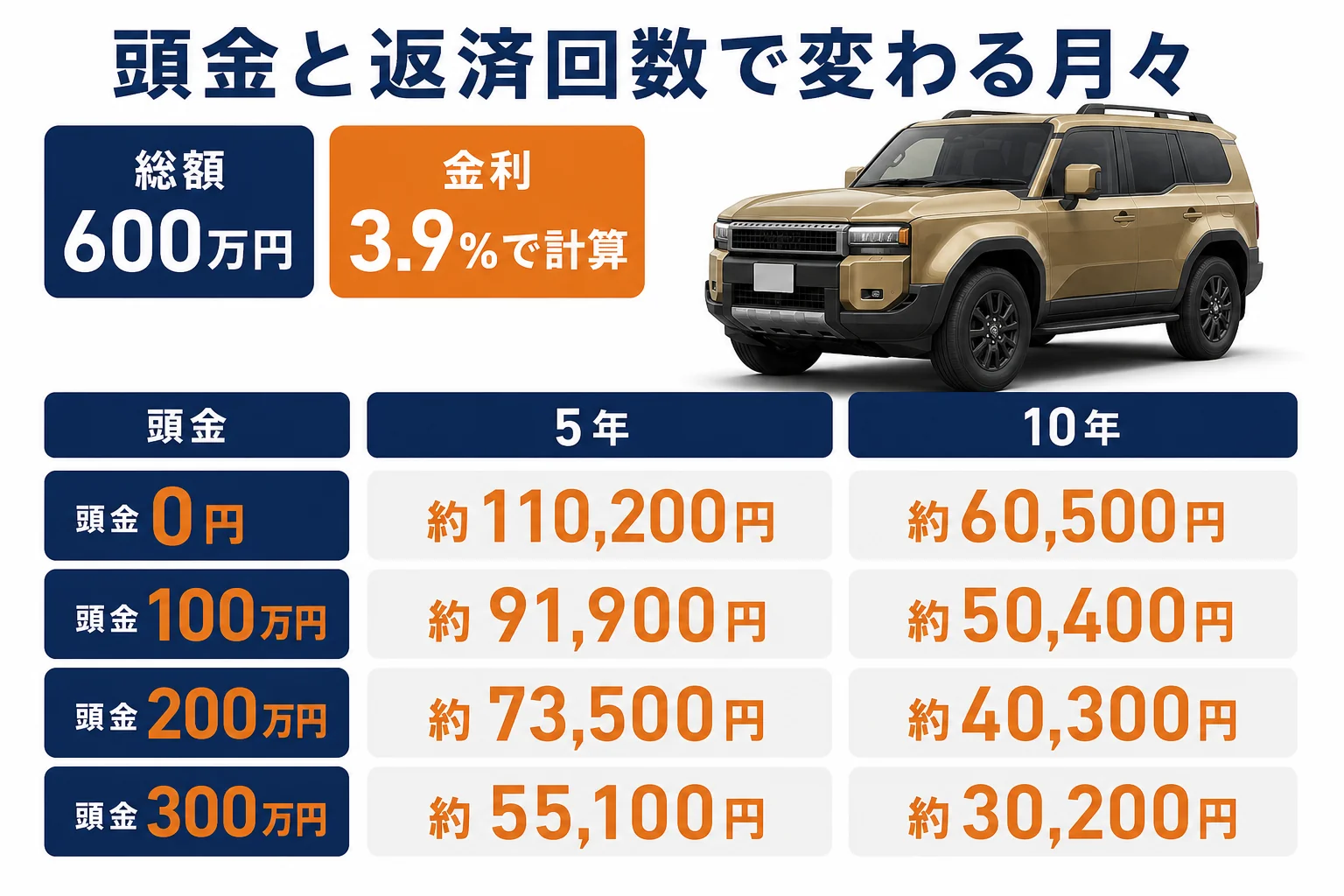 ランドクルーザー250のローンを頭金と返済回数で比べた月々の図解