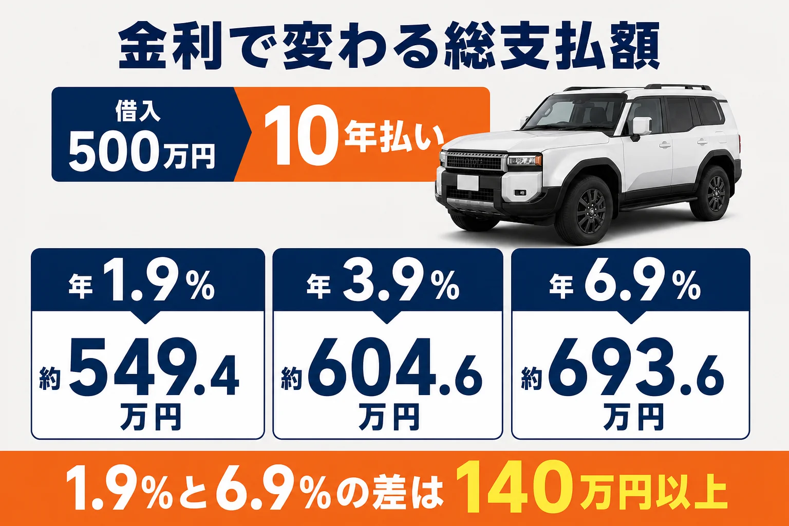 借入額500万円を10年で返す時の金利ごとの総支払額の図解