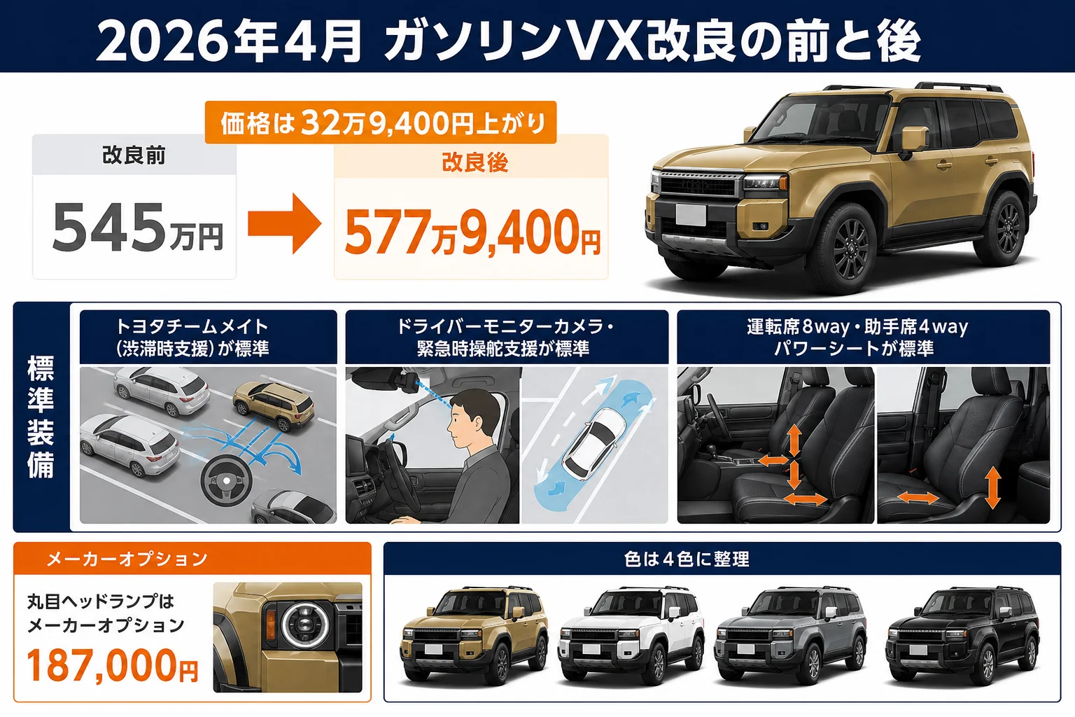 2026年4月のガソリンVX改良で変わった装備と価格を、改良前と改良後で並べた図解