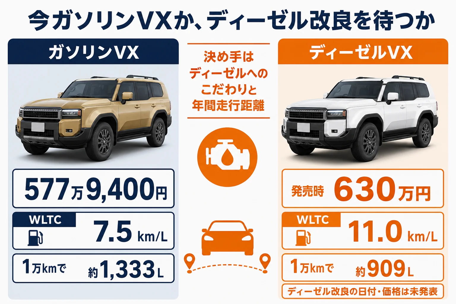 ガソリンVXを今買うか、ディーゼル改良を待つかを比べた図解