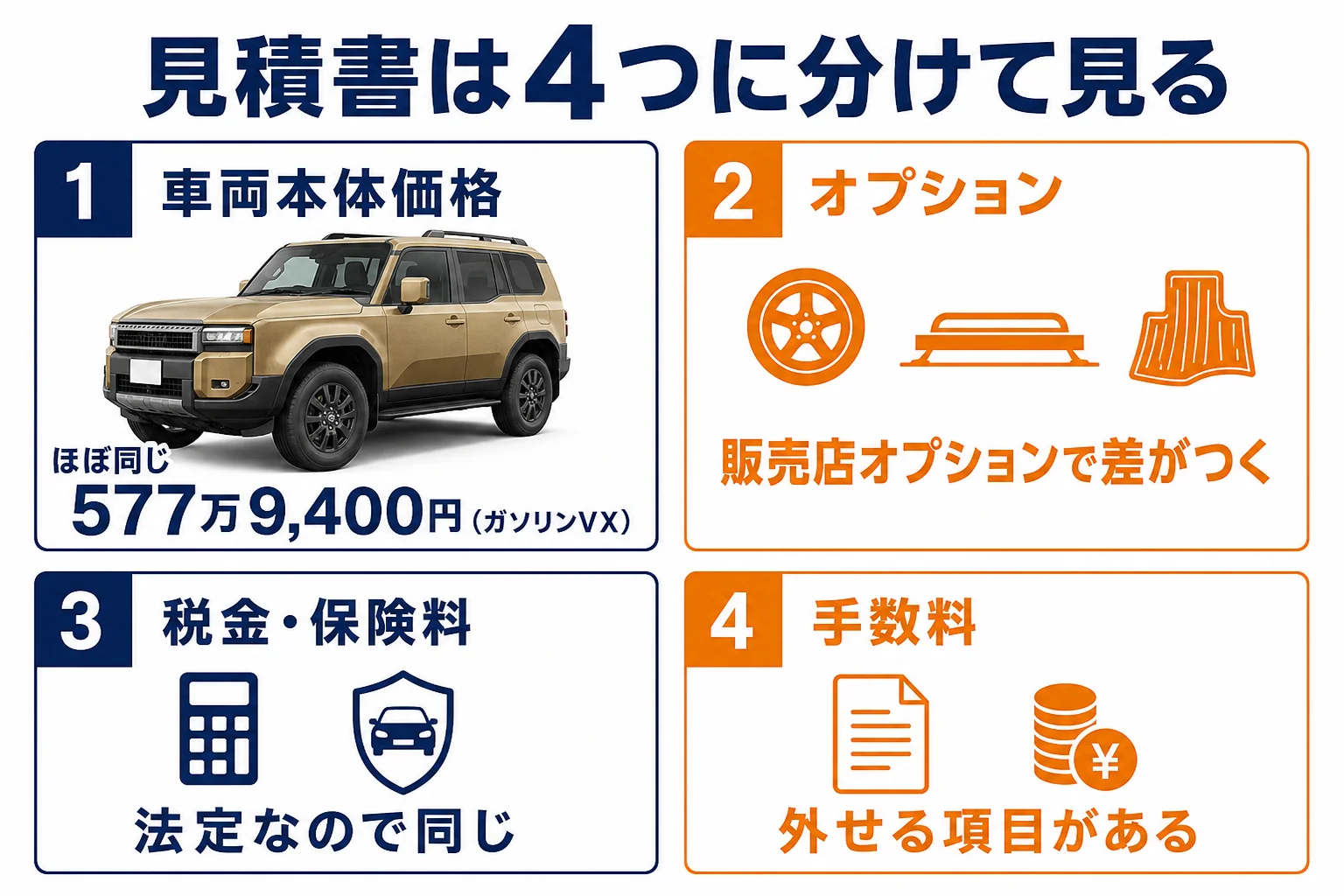 ランドクルーザー250の見積書を4つのまとまりに分けた図解
