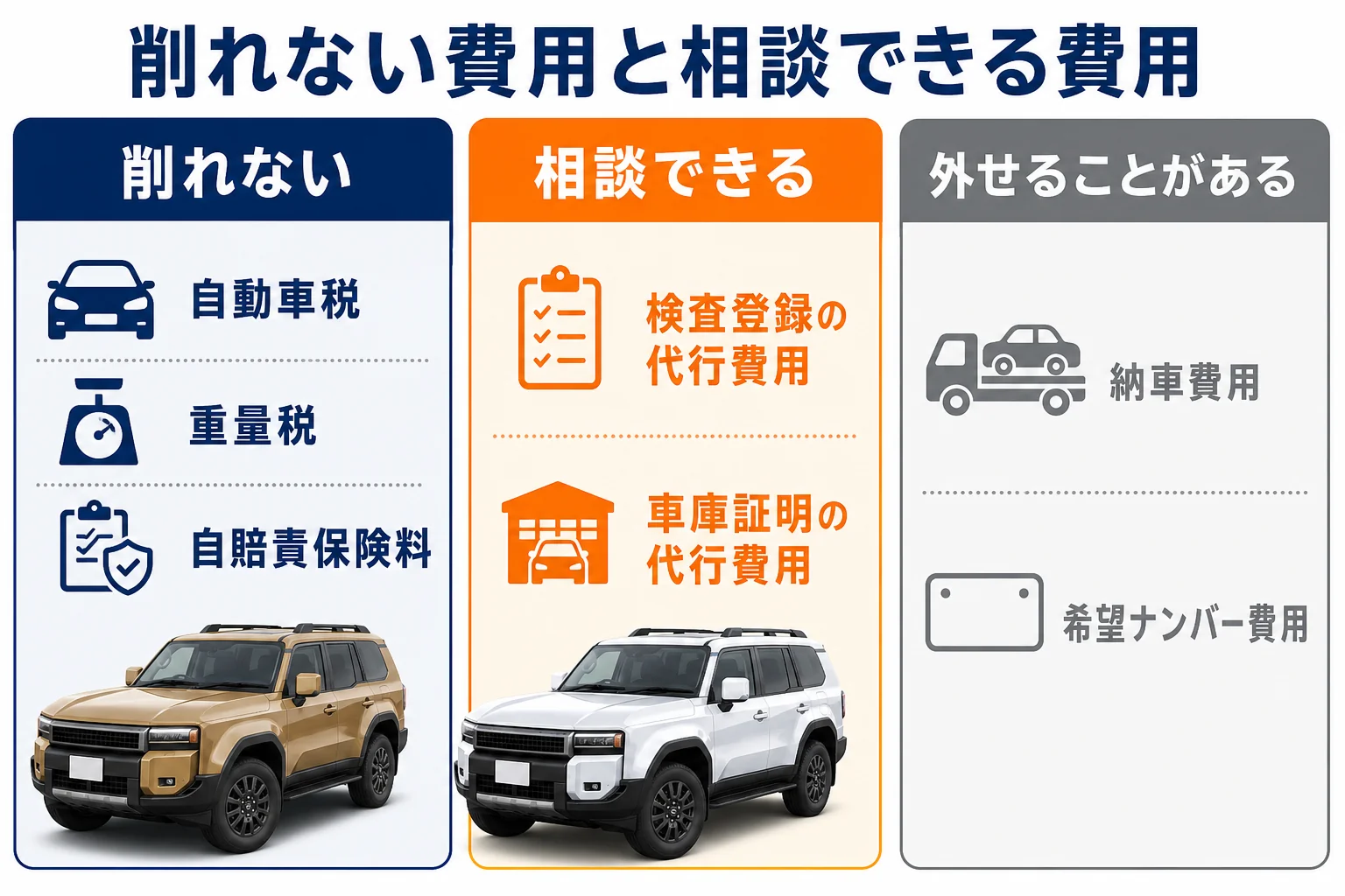 ランドクルーザー250の見積もりで削れない費用と相談できる費用を分けた図解
