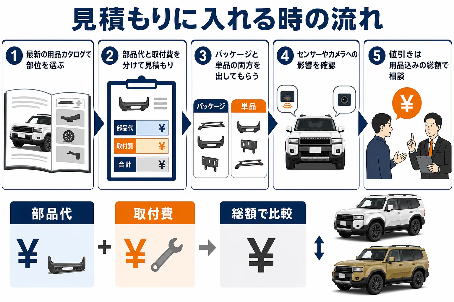 ランクル250のモデリスタを見積もりに入れる時の流れと注意点の図解
