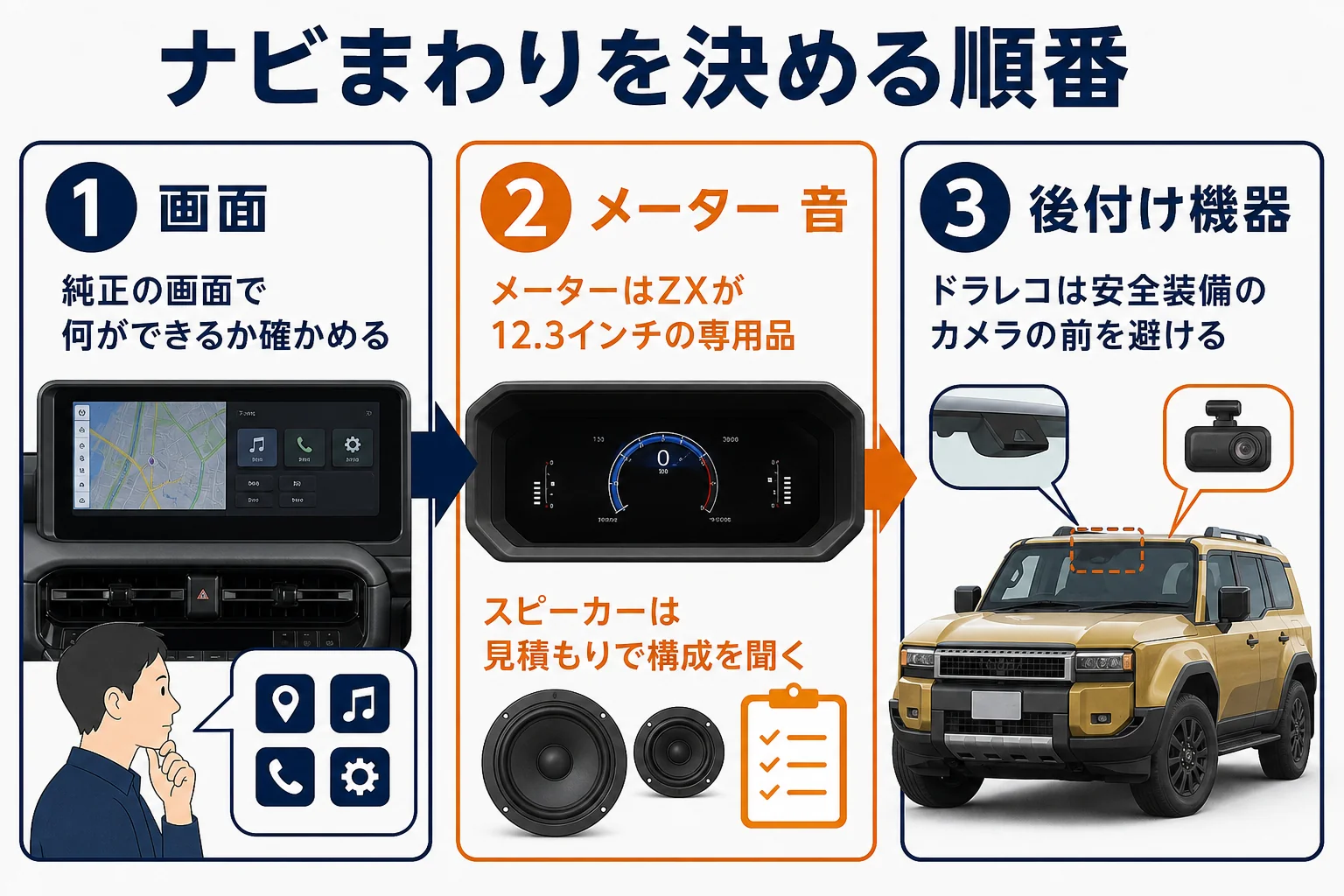 ランクル250のナビ・メーター・音・後付け機器を決める順番の図解