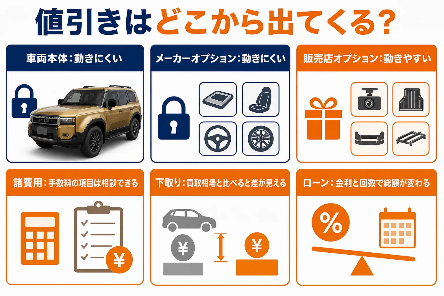 ランドクルーザー250の値引きの出どころと動きやすさをまとめた図解