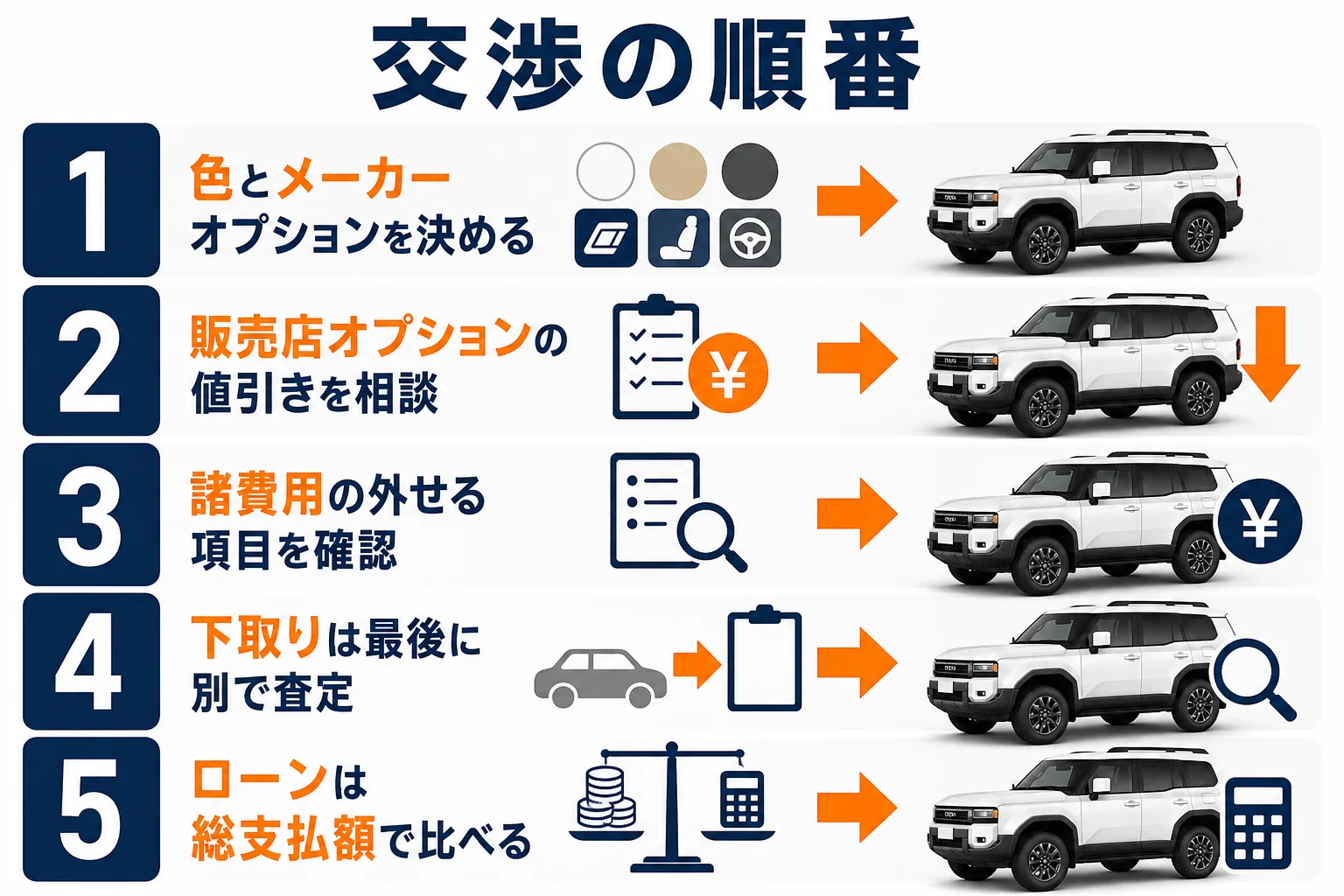 ランドクルーザー250の値引き交渉を進める順番を示した図解