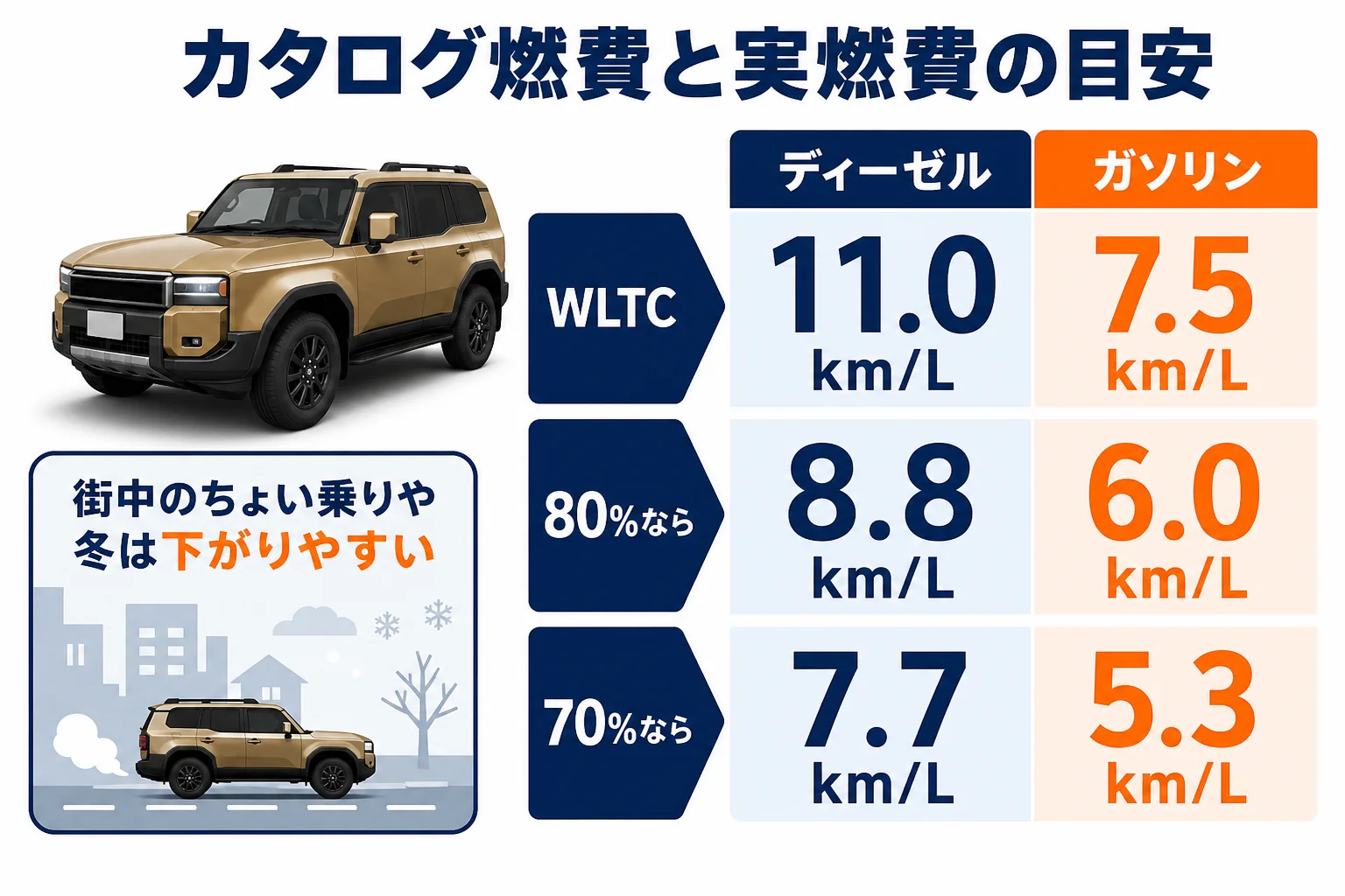 ランドクルーザー250のカタログ燃費と実燃費の目安を割合ごとに並べた図解
