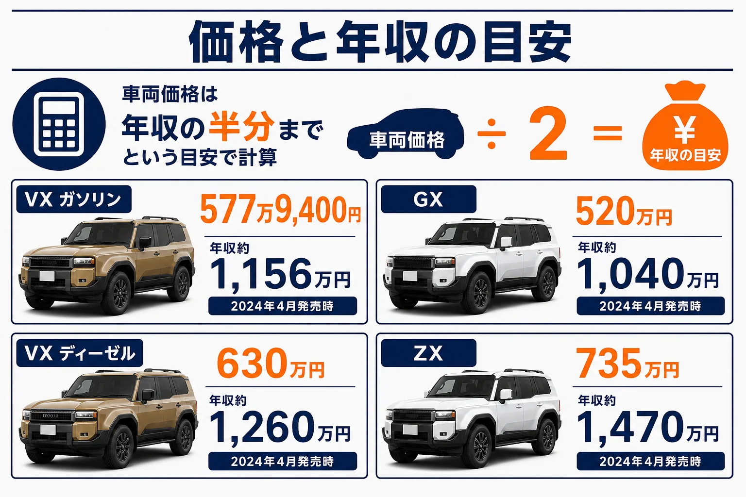 ランクル250のグレード別価格と年収の目安を並べた図解
