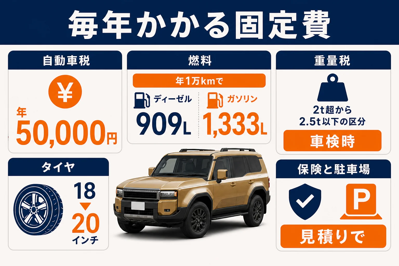 ランクル250の年間維持費のうち固定でかかる項目を並べた図解