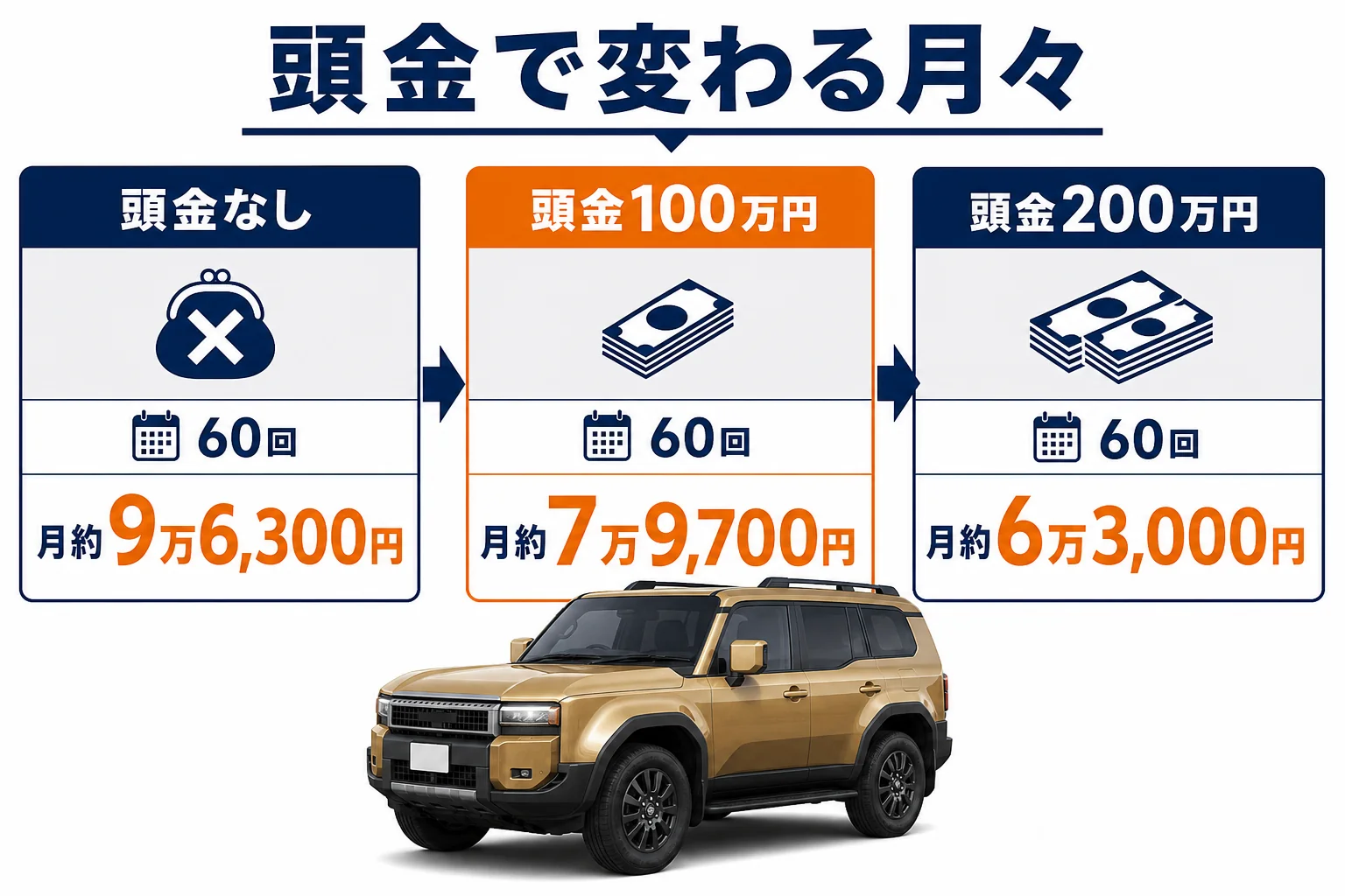 ランクル250のガソリンVXで頭金ごとの60回払いの月々(元金のみ)を比べた図解