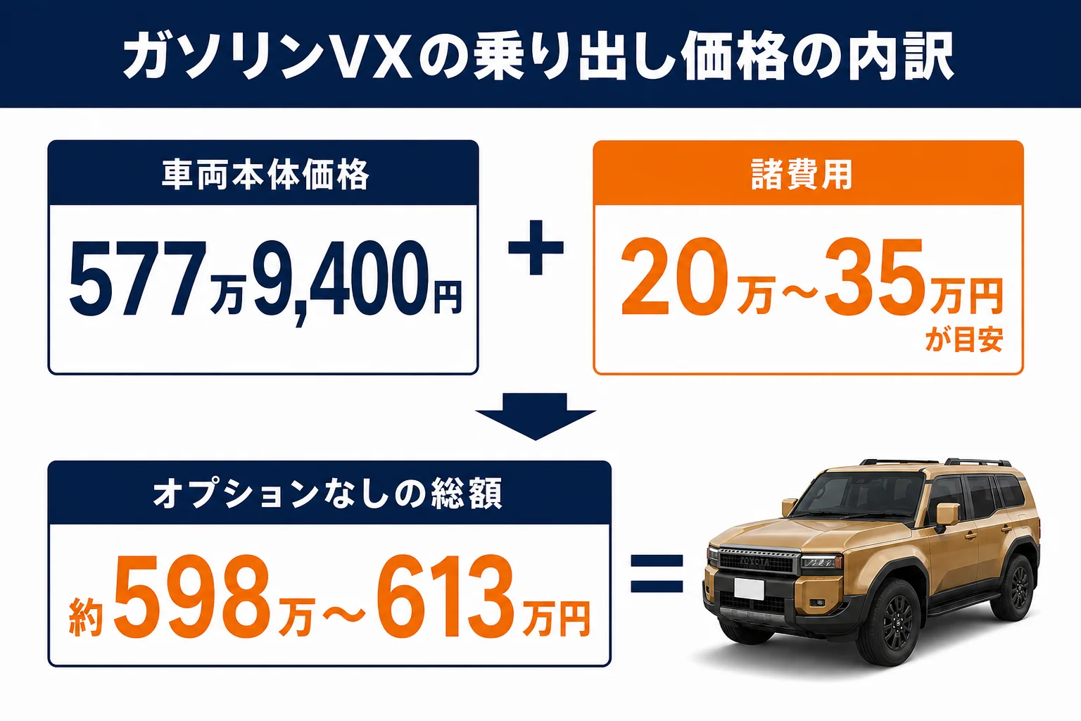 ガソリンVXの乗り出し価格の内訳を示した図解