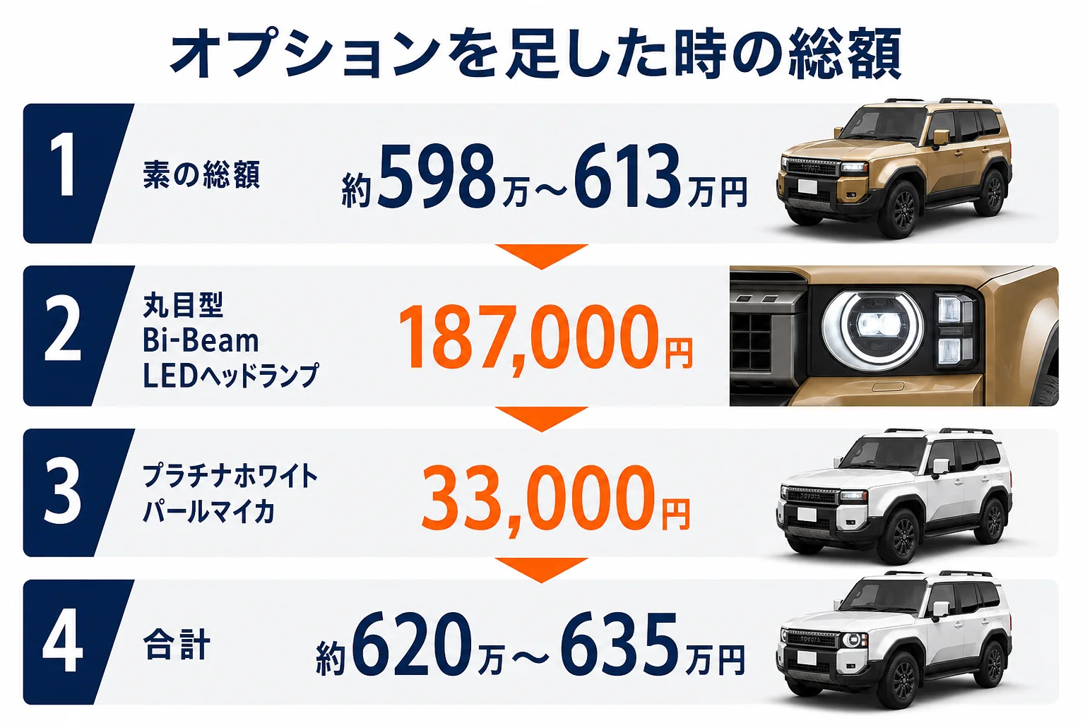 ガソリンVXにオプションを足した時の総額の変化を示した図解