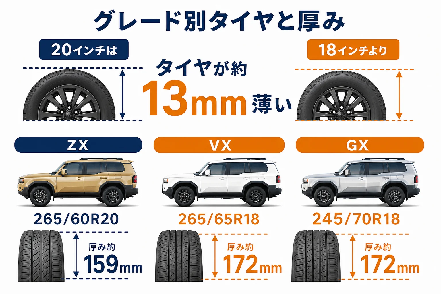 ランドクルーザー250のグレード別タイヤサイズとタイヤの厚みを比べた図解