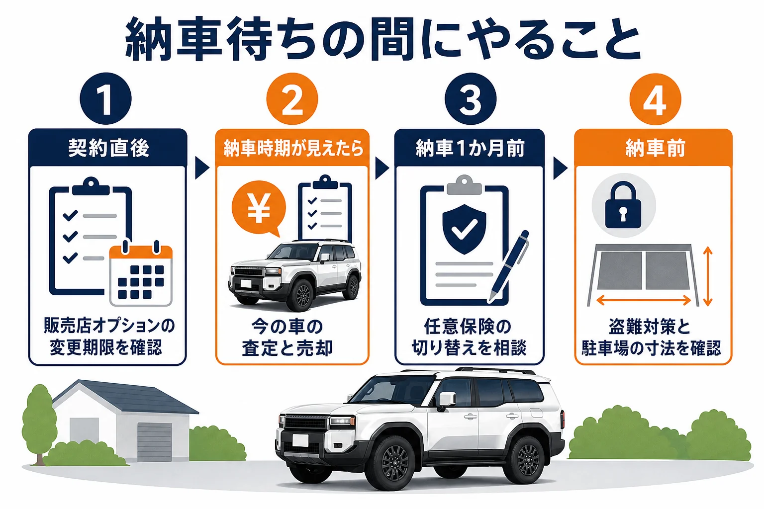 納車待ちの間にやることを時系列で並べた図解
