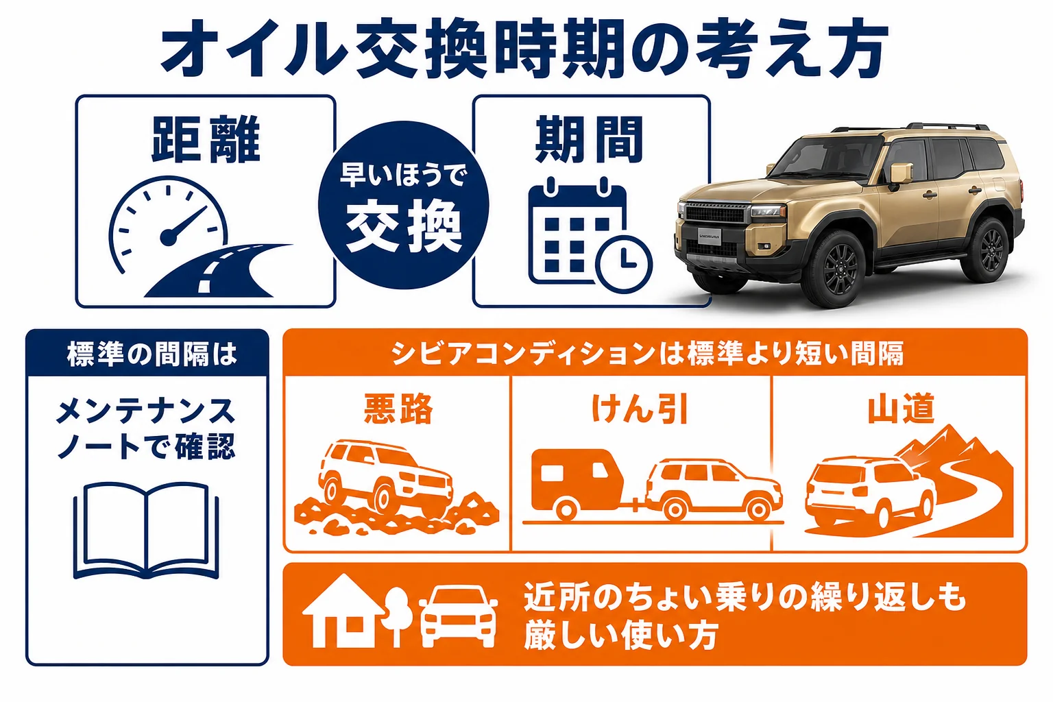 ランドクルーザー250のオイル交換時期を標準とシビアコンディションで比べた図解