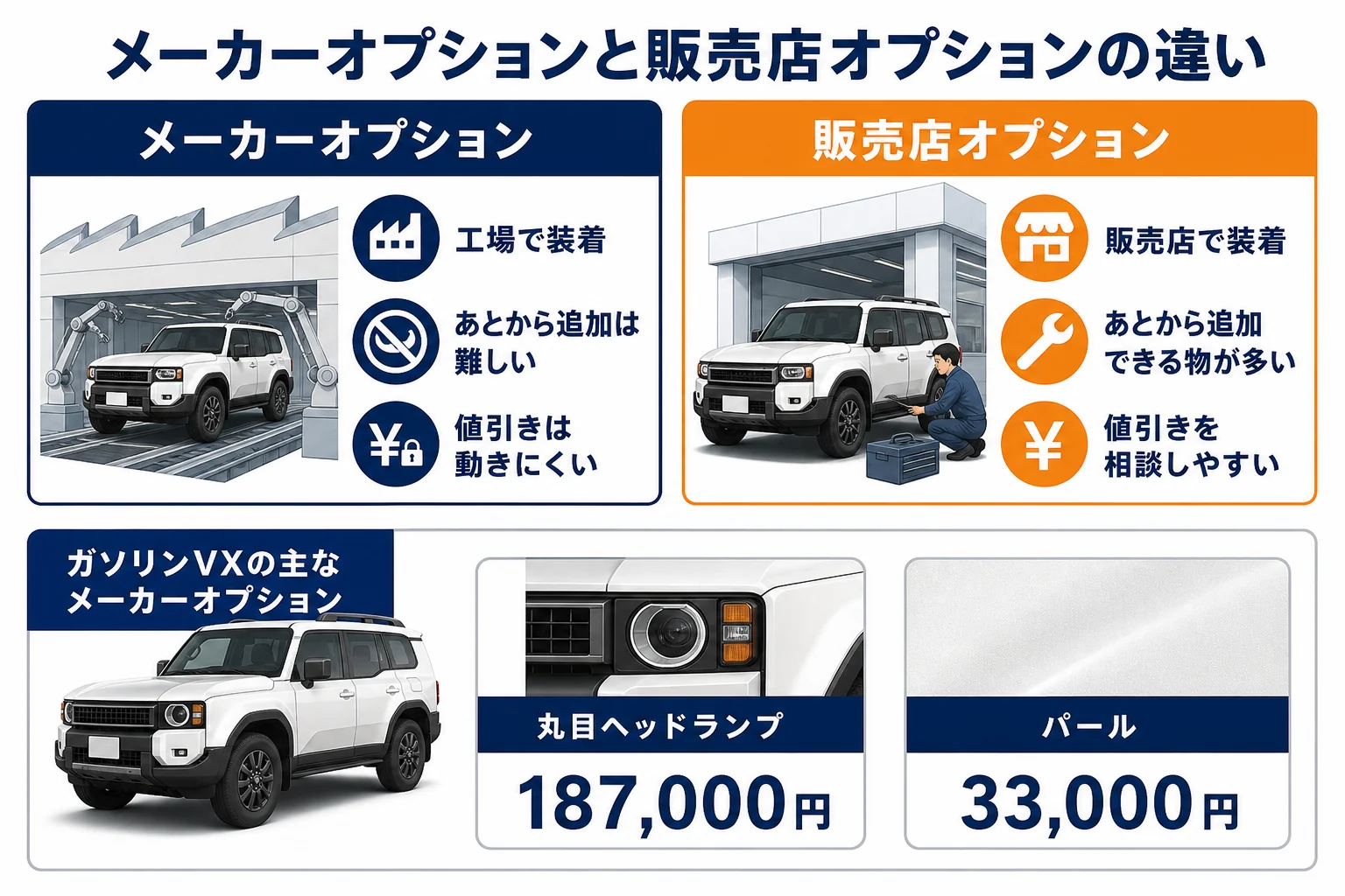 ランドクルーザー250のメーカーオプションと販売店オプションの違いをまとめた図解