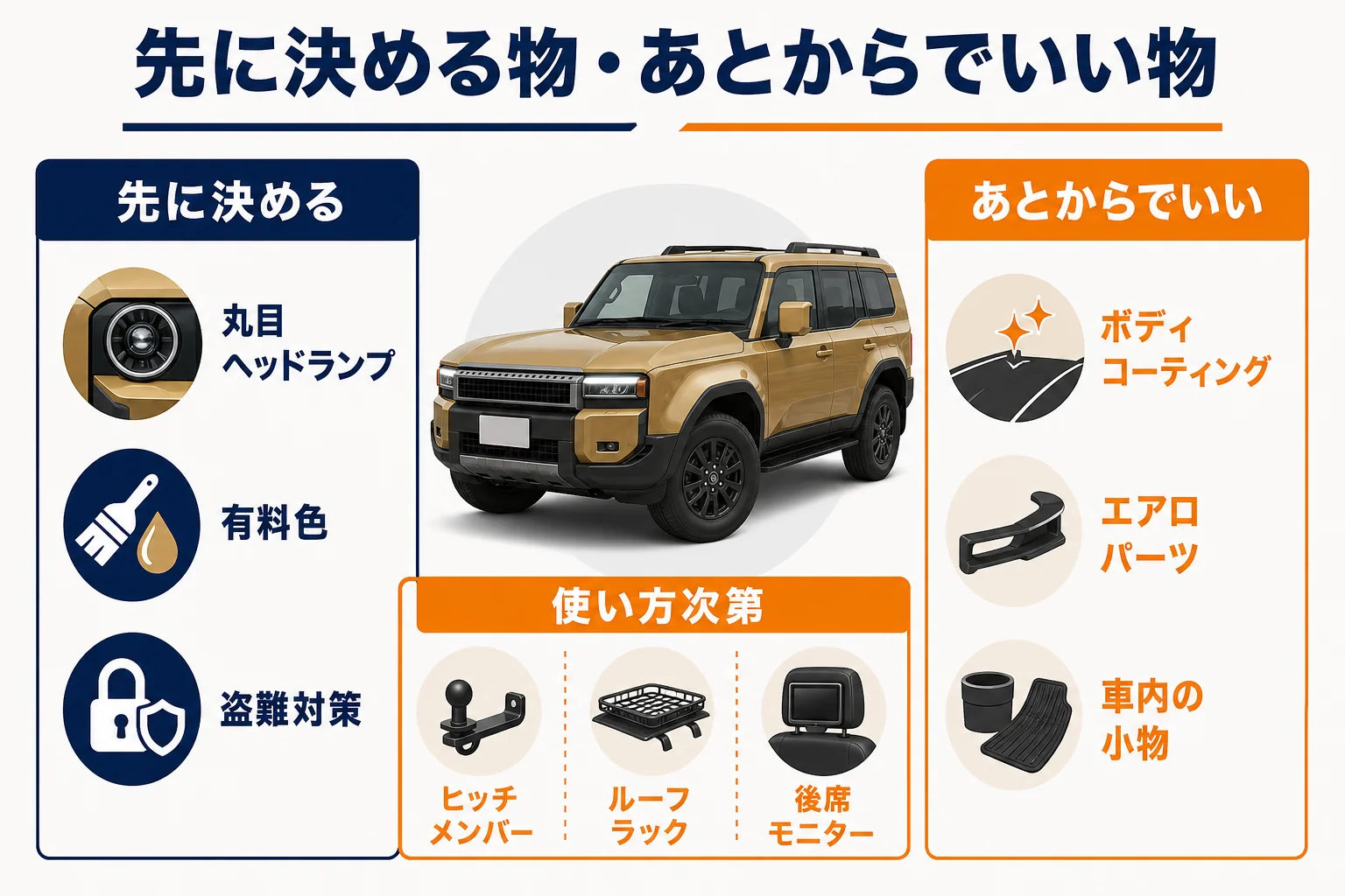 ランドクルーザー250のオプションを先に決める物とあとからでいい物に分けた図解