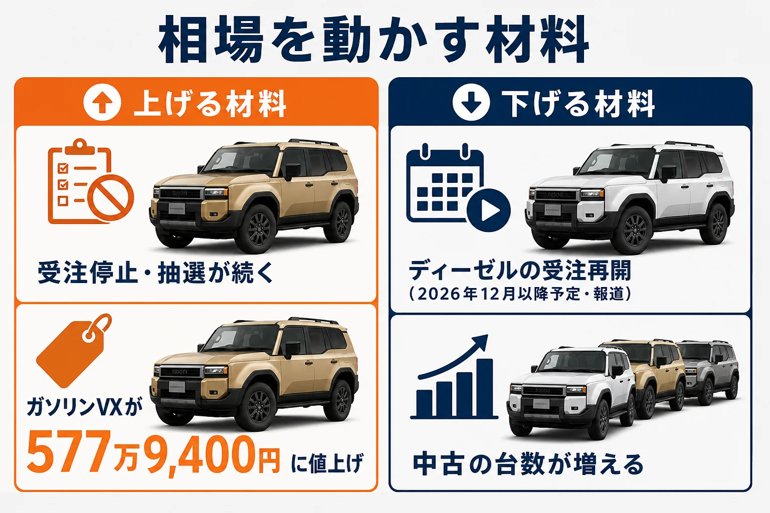 ランクル250の中古相場を動かす材料を上げる方向と下げる方向に分けた図解